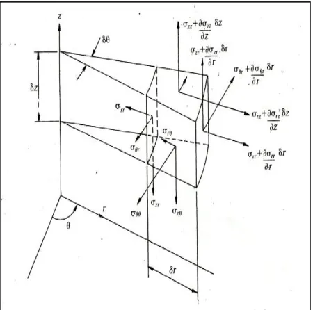 Fig. 4 models a finite element of stress variation around a gear =Poisson ratio of mild steel given by 0.303 approximately