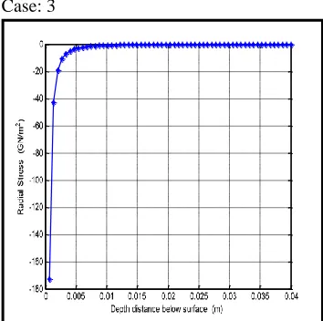 Fig. 5: Radial stress versus depth distance below surface  