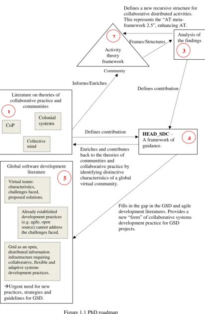 Figure 1.1 PhD roadmap  
