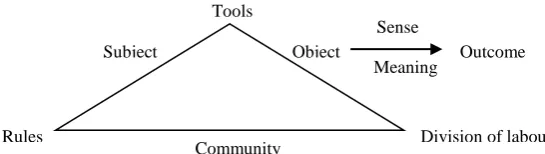 Figure 3.2 Human activity system (Engestrom 1987) 