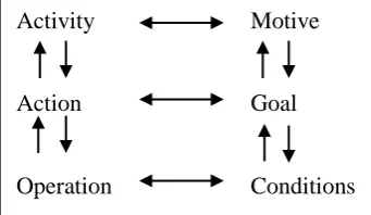 Figure 3.5 The definitive hierarchy of Leont’ev (1981)  