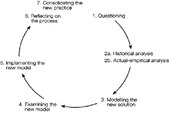 Figure 3.8 Expansive cycle of learning actions (Engestrom 2001) 