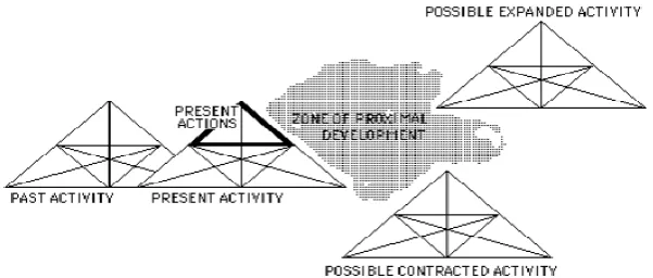 Figure 3.9 The zone of proximal development (Engestrom 1999a) 