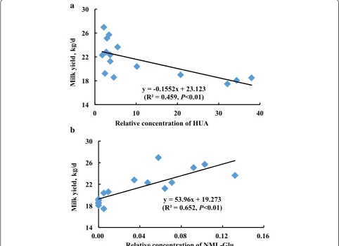 Fig. 3 Correlation of milk yield and relative concentrations of hippuric acid (HUA), and N-methyl-L-glutamic acid (NML-Glu) in lactating cows,2 panels were combined together in one image