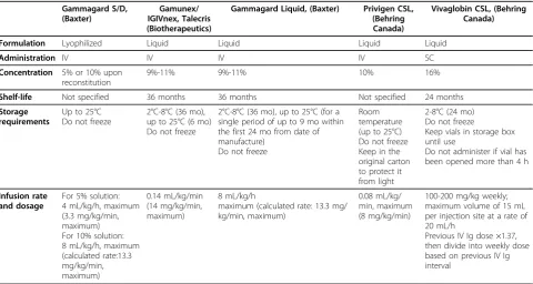 Table 4 Ig replacement therapies for PID approved in Canada [7]
