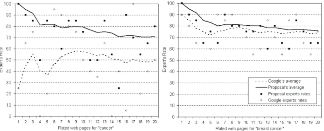 Fig. 2. Expert’s rating for the first 20 web pages returned by our approach against the ones retrieved by Google for the Cancer and Breast Cancer concepts.