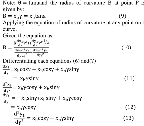 Table II and Fig. 3 present the result of numerical analysis and the plot of base radius of the gear against the length for a constant pressure angle of 20° and base radius which ranges from 10mm to 50mm in step of 10mm