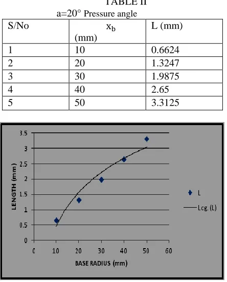 TABLE IV Pressure angle 