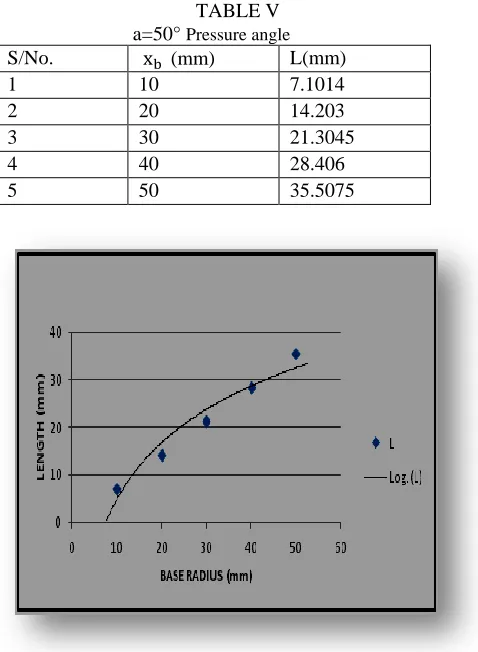 TABLE V Pressure angle 