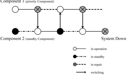 Fig. 1.2-component standby redundant system with priority