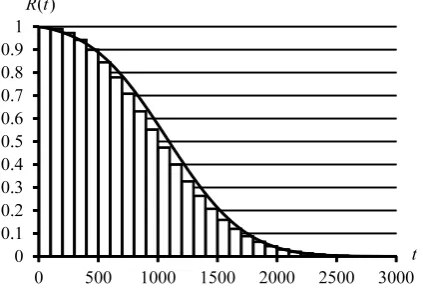 Fig. 2.Comparison of reliability based on proposed reliability functionand the simulation results
