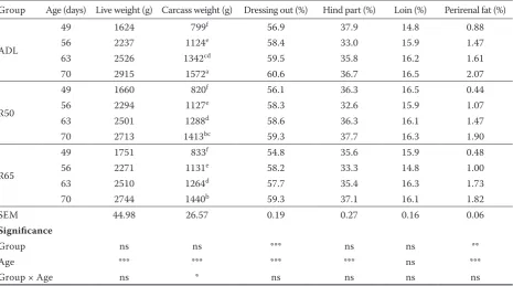Table 1. Effect of feed restriction on the carcass characteristics of broiler rabbits