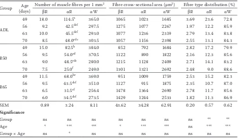 Table 4. Pearson’s correlation coefficients between tender-ness, cooking loss, and muscle fibre characteristics of the 