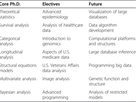 Table 1 List of typical core PhD, electives and futurechoices