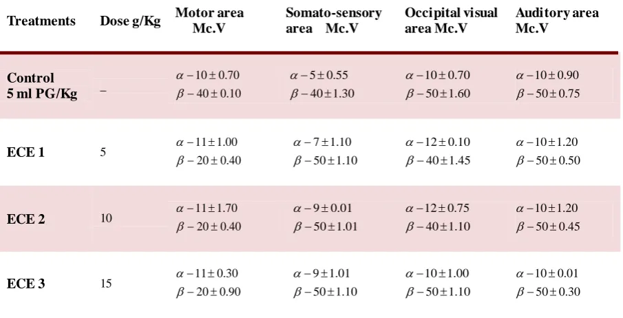 Table 1. The electrical activity of 4 areas in brain after 60 min of Catha edulis extracts administration