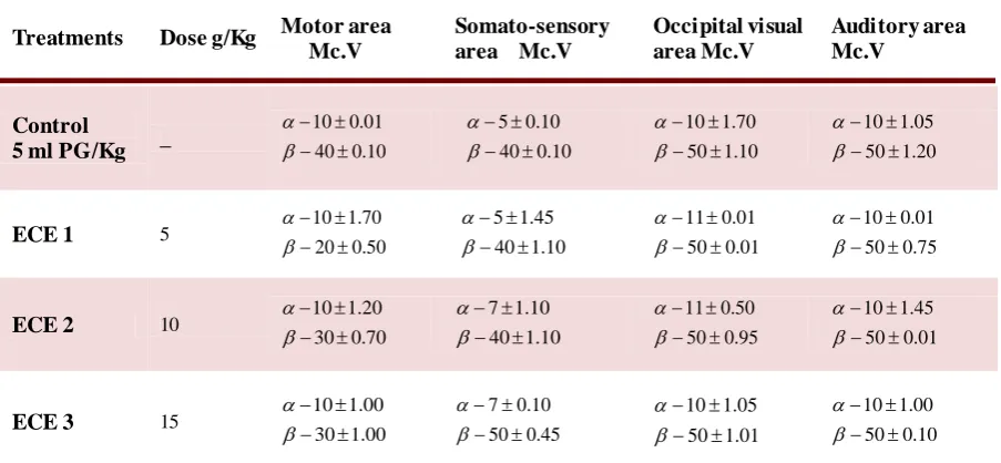Table 3. The electrical activity of 4 areas in brain after 180 min of Catha edulis extracts administration