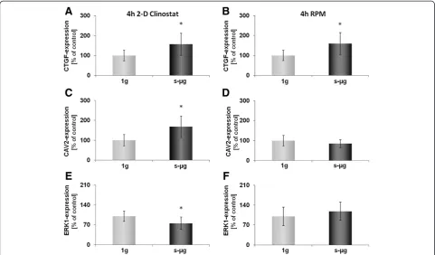 Figure 2 Quantitative real-time PCR for the determination of alterations in gene-expression of selected genes after 4 h