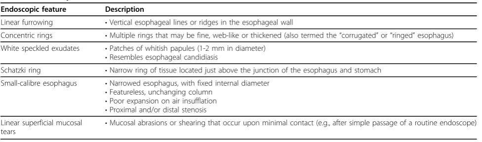Table 1 Clinical manifestations of EoE