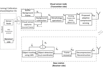 Fig. 3 The proposed model for WVSN-based surveillance application