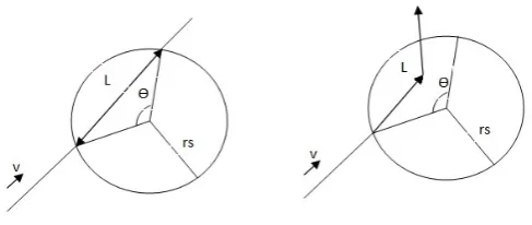 Fig. 4 Sensor model for (a) linear and (b) non-linear target trajectory