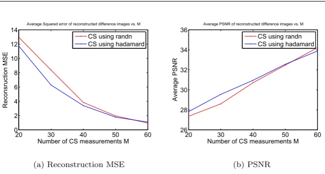 Fig. 12 Comparing reconstruction MSE and PSNR using randn and walsh sensing matricesfor ”Shopping center 2” with K=11%