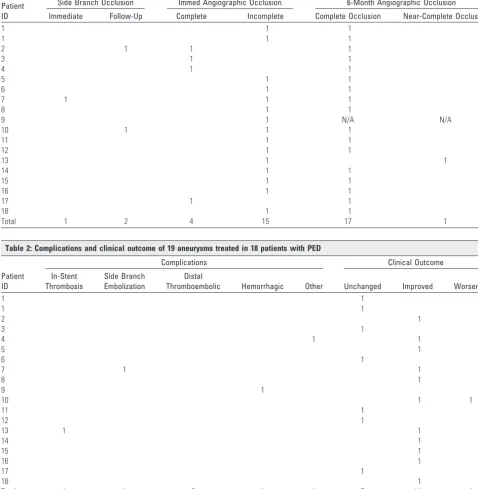 Table 1: Immediate and 6 months angiographic results of 19 aneurysms treated with PED