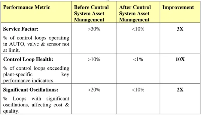 Table 1. Asset Management Results  Performance Metric  Before Control 