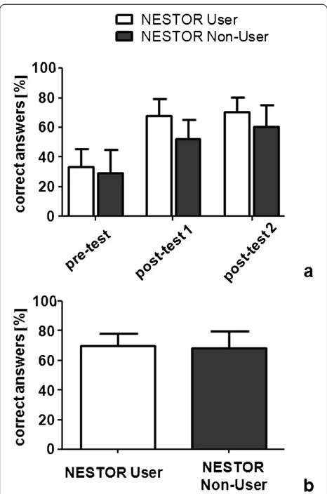 Figure 3 Results of written tests and OSCE. Legend: (a) Theresults of the written pre-test, post-test 1 and post-test 2 for users andnon-users of NESTOR showed significant improvement in post-test 1and 2 for both groups, compared to the pre-test (p < 0.001