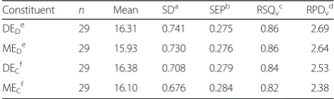 Table 2 Calibration and cross-validation statistics of digestible energy (DE) and metabolizable energy (ME) of corn fed to growingpigs (MJ/kg, dry matter basis)