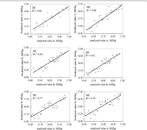 Fig. 2 Plot of analyzed values versus NIRS predicted values of energy content of corn