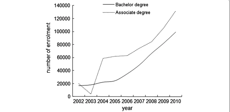 Figure 3 The trend of student enrollments in Internet-based health education from 2002 to 2010 in China.