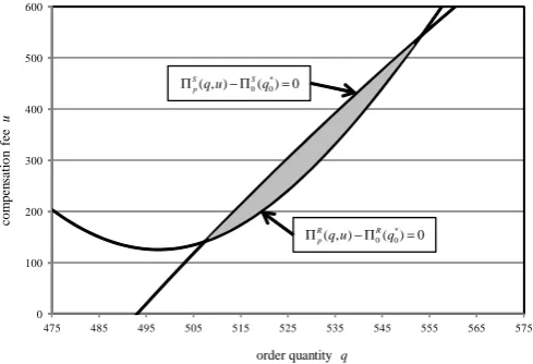 Fig. 1.the relationship of eqs.(8) and (10) when p = 0.010