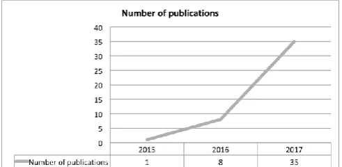 Fig. 1.  Distribution of publications over the year 