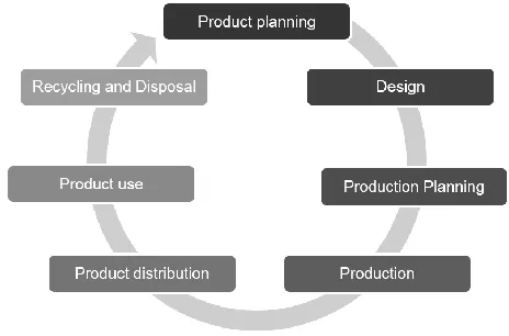 Figure 2: Product life cycle 