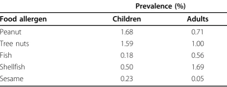 Table 1 Prevalence estimates for probable food allergy inCanada [14]