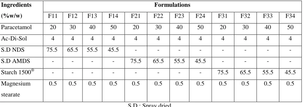 Table 1: Paracetamol tablet formulations spray dried NDS, spray dried AMDS or Starch 1500® as filler-binder