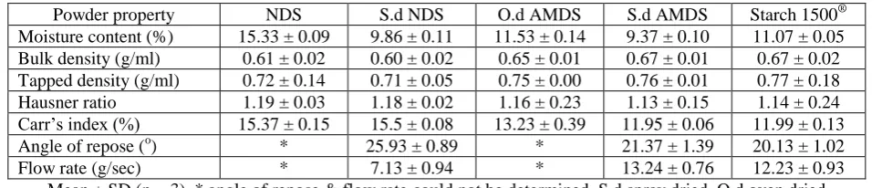 Figure 1: Recovery yield of dioscorea starch after acid hydrolysis. 