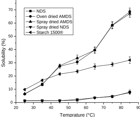 Figure 3: Solubility of dioscorea starches (native and ® 