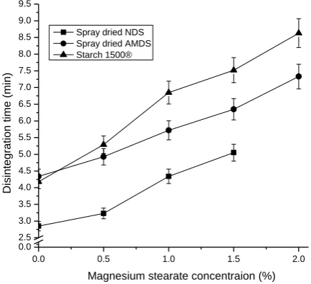 Figure 6 shows the relationship between the lubricant concentration and disintegration time of tablets prepared with spray dried NDS, spray dried AMDS and Starch 1500®