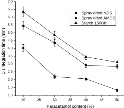 Figure 9 shows the dissolution profiles of F11, F14, F21, F24, F31 and F34. The amount of paracetamol released from the tablets was increased as the concentration of paracetamol increased; however, the variation was not significant (p > 0.05)