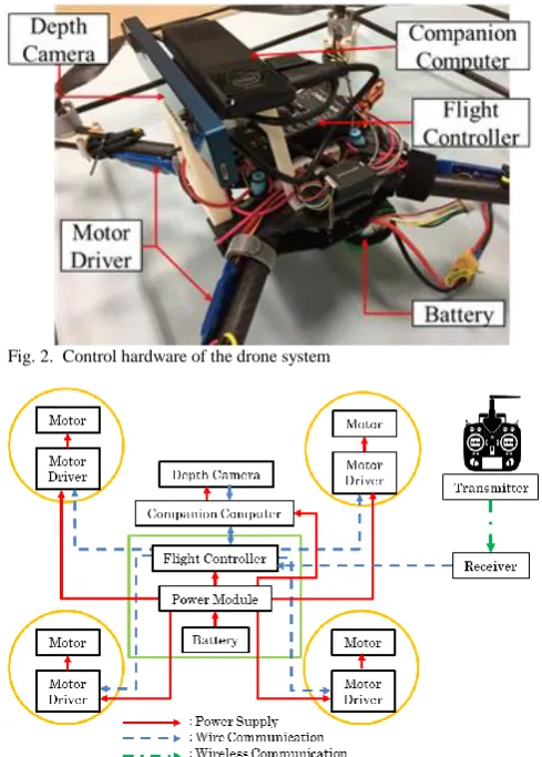Fig. 2.  Control hardware of the drone system  