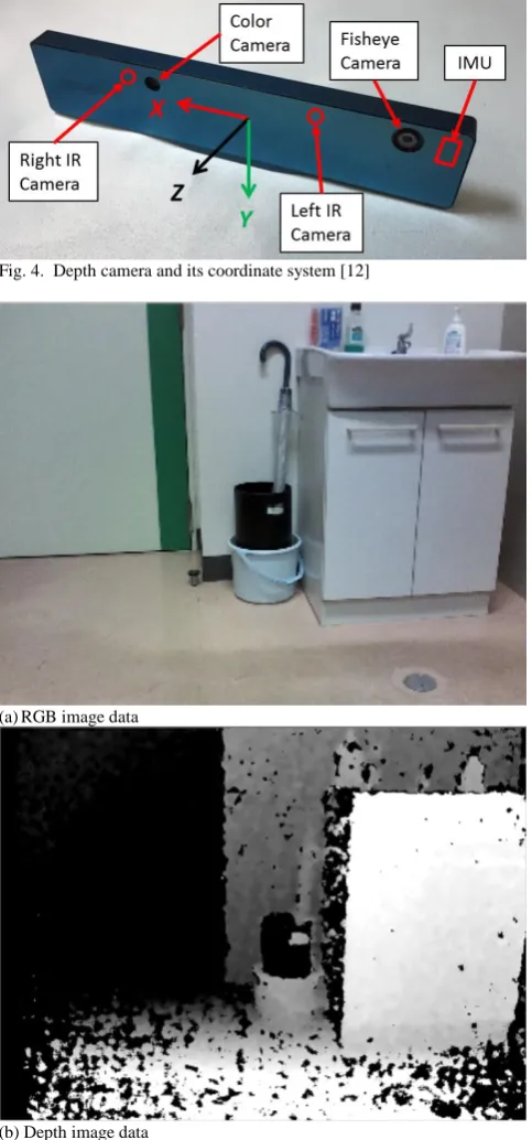 Fig. 4.  Depth camera and its coordinate system [12]  