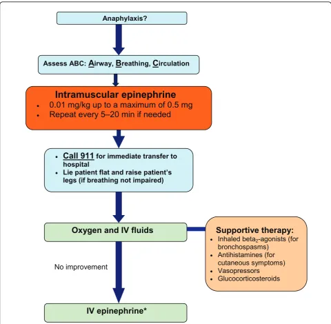 Figure 1 Simplified algorithm for the acute management of anaphylaxis. IV: intravenous *Should be given by a physician trained in the useof IV epinephrine with capacity for continuous blood pressure and cardiac monitoring