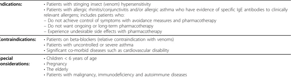Table 1 Allergen-specific Immunotherapy: indications, contraindications and special considerations [5-7]