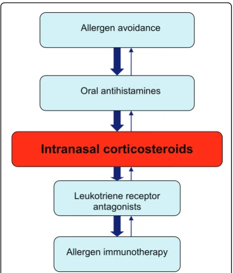 Figure 1 A simplified, stepwise algorithm for the treatment ofallergic rhinitis. Note: Treatments can be used individually orin any combination.