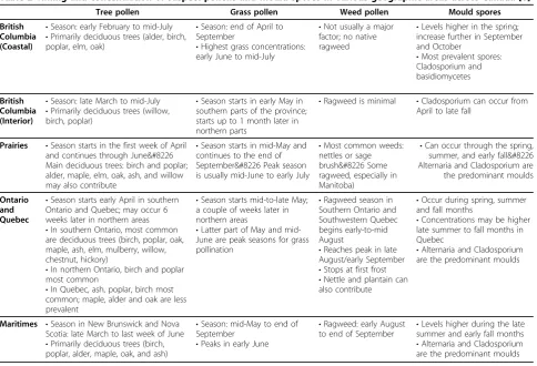 Table 2 Timing and concentration of suspect pollens and mould spores in various geographic areas across Canada [6]