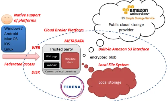 Fig. 2: Cloud broker platform architecture implemented in Phase I 