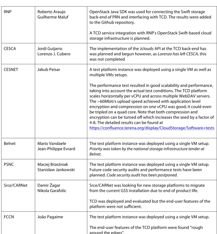 Table 4: Test/Development platform instances (in addition to the Phase I TERENA instance) 