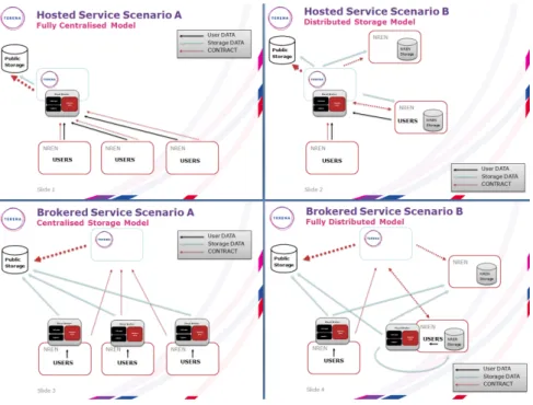 Table 5 shows the possible TCD platform locations against the trust relationship throughout the entire cloud  service stack