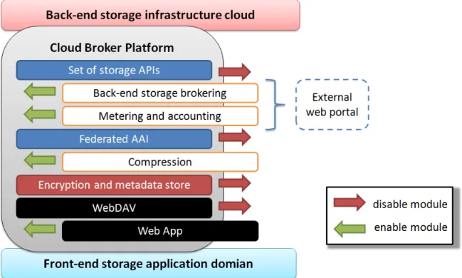 Fig. 1: The modular Cloud Broker Platform architecture and its components 